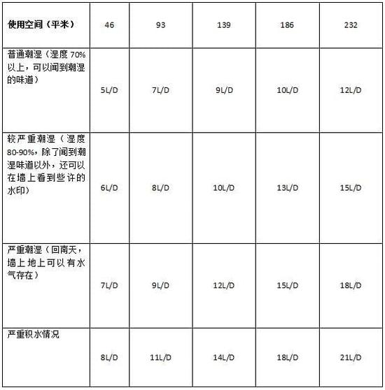 除濕機(jī)加濕器的原理是什么，南北差異應(yīng)該買哪個(gè)？