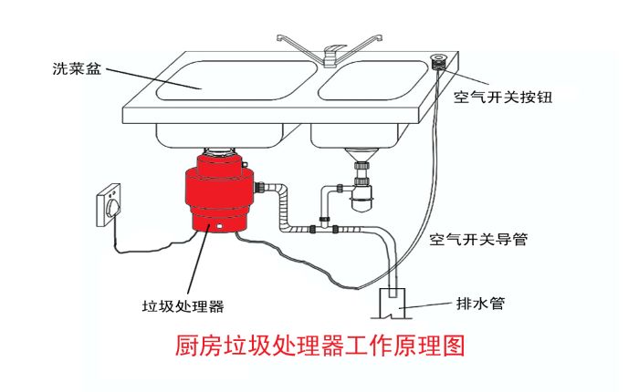 垃圾分類大勢(shì)所趨 垃圾處理器能否迎來市場(chǎng)機(jī)遇？