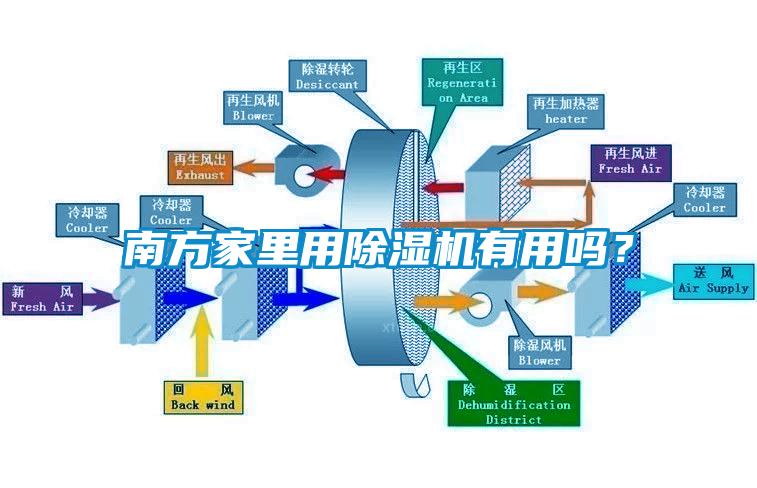 南方家里用除濕機(jī)有用嗎？