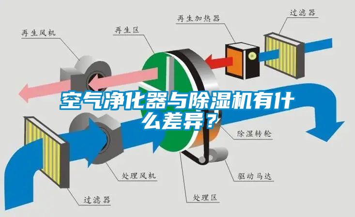 空氣凈化器與除濕機有什么差異？