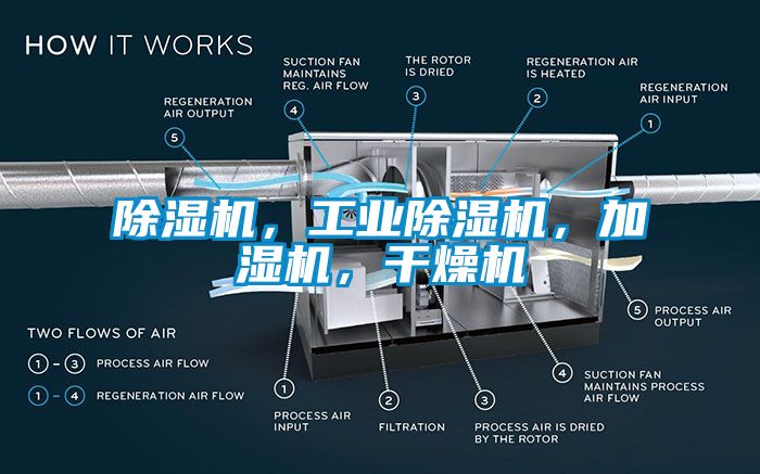 除濕機(jī)，工業(yè)除濕機(jī)，加濕機(jī)，干燥機(jī)